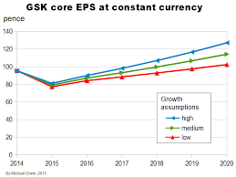 Glaxosmithkline Plc Core Eps To 2020 Kitchensinkinvestor