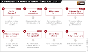 Comment Carrefour Organise Les Remontees Clients Olivier Dauvers