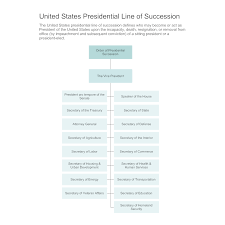 United States Presidential Line Of Succession