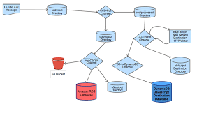 Create A Healthcare Data Hub With Aws And Mirth Connect