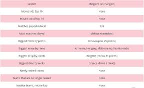 Monthly updates of fifa world football men's ranking. Kenaikan Ranking Fifa Malaysia Juni 2019 Jadi Yang Terbaik Dunia Bolalob Com