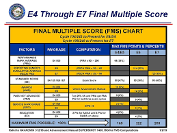Quotas can also be found via mnp at the *map* tab and then select the. Advancement Results Chief Selection Board Profile Sheet Navy