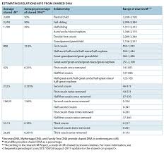 how to use shared dna to determine relationships