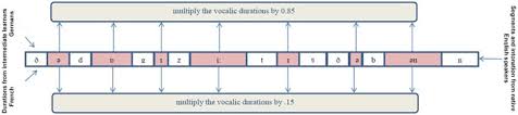 The basic purpose is to make recorded speech contain more words in a given time, yet still be understandable. The Effect Of Speech Rhythm And Speaking Rate On Assessment Of Pronunciation In A Second Language Applied Psycholinguistics Cambridge Core