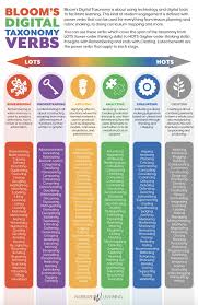 Image result for bloom's taxonomy of learning