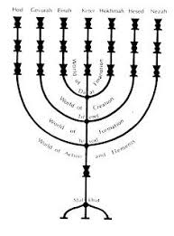 The Menorah As A Chart Of The Sefirot A Map Of How God