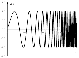 Angular frequency, the number of radians per second for a rotating system, is represented by the variable omega, w, where w = 2 p f. Sine Sweep Recordingblogs