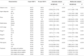 Doctors use the gleason score to help determine the treatment and predict the outlook for prostate cancer. Frontiers Nomograms Predict Survival Advantages Of Gleason Score 3 4 Over 4 3 For Prostate Cancer A Seer Based Study Oncology