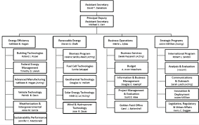 appendix c organizational chart for the u s department of