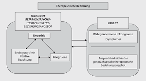 Der Therapeutische Prozess In Der Praxis Springerlink