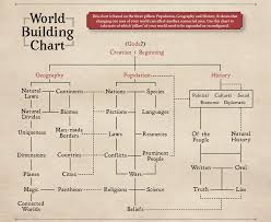 Oc Updated World Creation Chart A Tool For World Building Pathfinder2e In 2020 Book Writing Tips Writing Words Creative Writing Tips