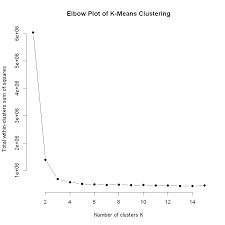 Clustering Ml To Predict Sales An Analysis And