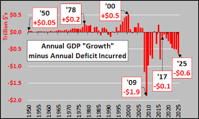 gdp growth debt growth real growth negative