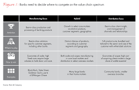 If you can maintain a larger balance or not touch your savings for a while. New Bank Strategies Require New Operating Models Bain Company