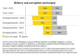 Ernst Young Disturbing Findings On Global Corruption