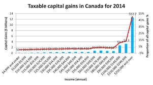 Too Many Analyses Misrepresent Capital Gains Income And