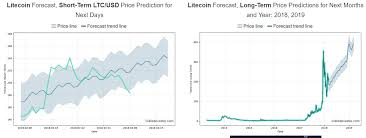 Litecoin Growth Prediction Xrp Ripple Cryptocurrency Price Chart