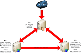 This document describes the architectures of ckan v2 (ckan classic), ckan v3 (also known as ckan next gen for next generation), and ckan v3 hybrid. The Ckan Ha Configuration Download Scientific Diagram