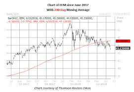 More Downside Could Be In Store For This Emerging Markets Etf