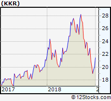 kkr performance weekly ytd daily technical trend