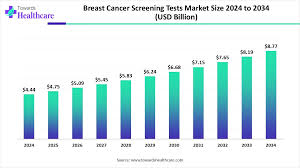 Image result for Breast Cancer Monitoring