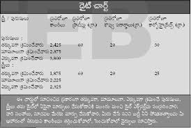 Diabetes Diet Chart In Telugu 2019