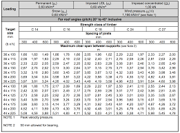 Maybe you would like to learn more about one of these? Building Guidelines Roof Timber