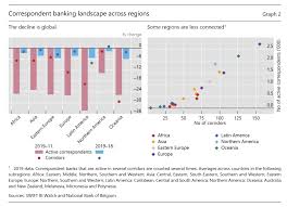 Communique to bank customers to inform change in. New Correspondent Banking Data The Decline Continues At A Slower Pace