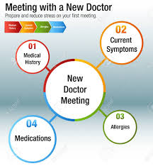 an image of a meeting with a new doctor health care chart