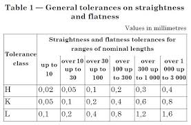 iso 2768 mk and gage size drafting standards gd t