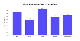 For example, in california, the acsc scored the second highest of all the insurance companies with a score of 848, while csaa insurance group scored 810—below the 821 average in the state. Aaa Insurance Unbiased July 2021 Review The Zebra