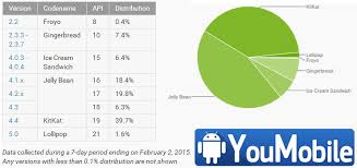 Jan 2015 Android Distribution Chart Is Out Lollipop Owns