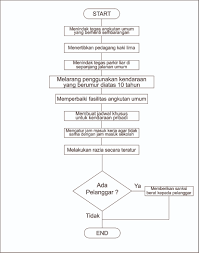 Dec 12, 2020 · algoritma dan flowchart merupakan hal yang harus dipelajari ketika kita ingin menjadi developer/ programer. 85 Gambar Flowchart Berangkat Sekolah Kekinian Gambar Pixabay