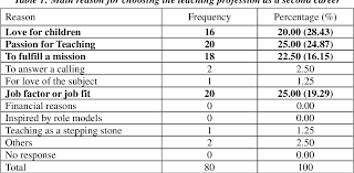 Teaching in retirement retirees looking to take on a new challenge and make a difference in their community often initiate a second career teaching. Pdf Choosing Teaching As A Second Career In Singapore Semantic Scholar