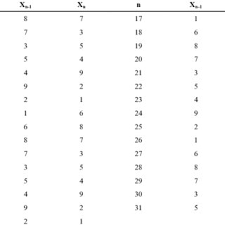 Counseling *edwards personal preference schedule, epps. Pdf Linear Congruential Method For Randomization Of Test Item In Computer Based Psychological Edwards Personal Preference Schedule Epps Test