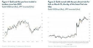 Why The Japanese Yen Chart Looks Like A Mirror Image Of Gold