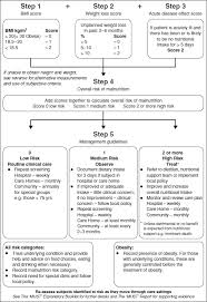 nutritional screening and assessment