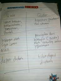 Qada dan qadar adalah takdir yang telah allah swt tetapkan. Sebutkan 3 Perbedean Qodo Dan Qodar Brainly Co Id