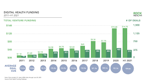 Health velocity capital has set out to raise a $150 million maiden venture fund. H1 2021 Digital Health Funding Another Blockbuster Year In Six Months Rock Health