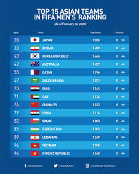 Fifa ranking.net describes latest fifa ranking and countries ranking and chart. Top 15 Asian Teams In Fifa Men S Ranking As Of February 20 2020 Soccer
