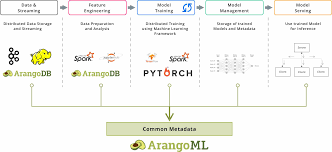 Each stage of a pipeline contains one or more pipeline components (com objects) that can be configured to work with the unique requirements of the site). Arangoml Pipeline A Common Metadata Layer For Machine Learning Pipelines Arangodb
