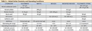 Choosing The Best Electrolytic Nickel Strike Products