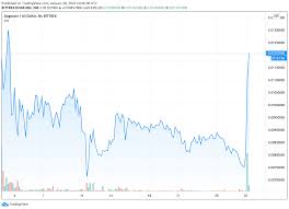 Dogecoin is a decentralized form of digital asset/cryptocurrency. Doge Price Live Chart Doge1d3l Doge 1day 3x Long Ticker Widget Chart Price Check The Okex Doge Usdt Live Price Chart And The Lastest Doge Usdt Market
