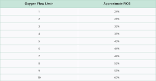 Image result for Moderate Flow Oxygen