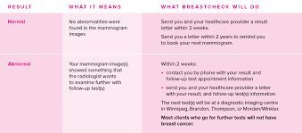 Lumps are most likely to be cancerous if they do not cause pain and are hard, unevenly shaped, and immobile. Breastcheck