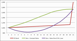 revisiting series ee bonds short on tax advantaged space