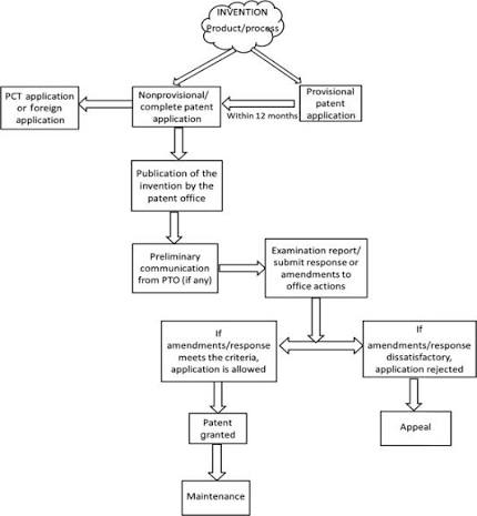Patent Classification - an overview | ScienceDirect Topics