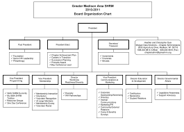Greater Madison Area Shrm Board Organization Chart Ppt
