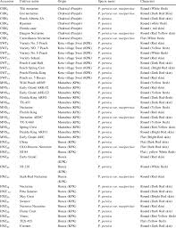 Maka kpk = 23 x 32 = 72. Details Of 48 Peaches And Nectarine Accessions Used In Polymerase Chain Download Scientific Diagram