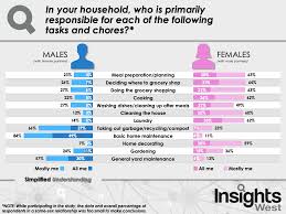 Despite Significant Movement Toward Equality Over The Years